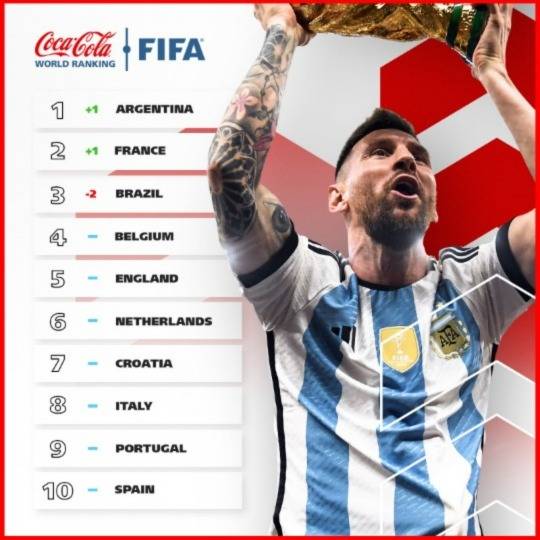 Argentina dethrone Brazil to regain top spot in FIFA rankings after six-year gap